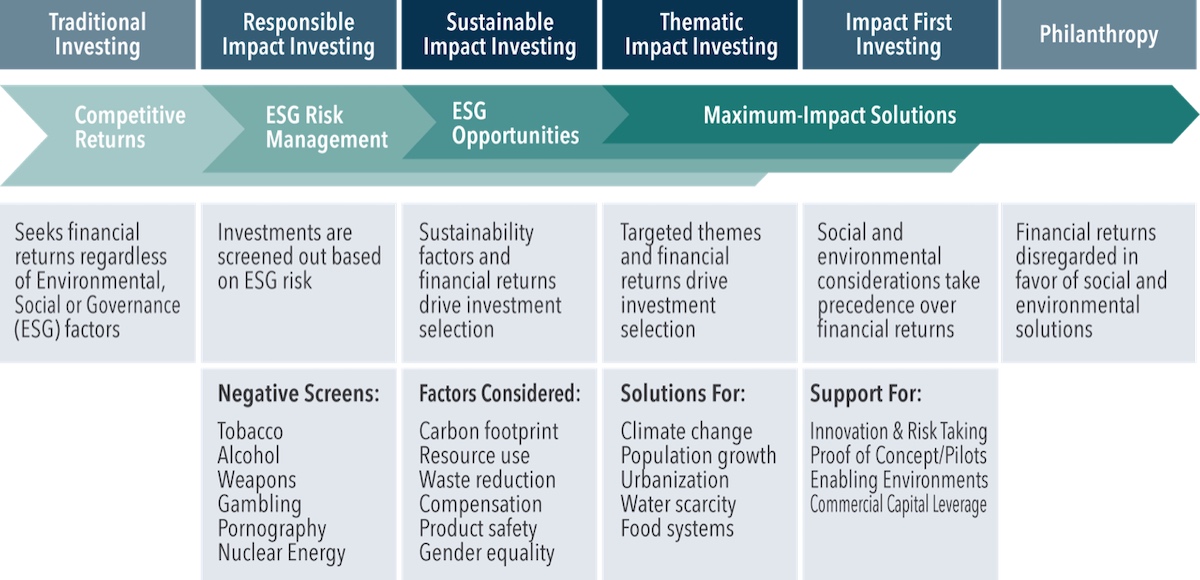 What is ESG? Environmental, Social and Governance Explained